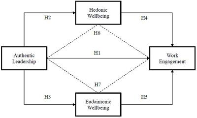 “Doing good and feeling good” Relationship between authentic leadership with followers' work engagement: The mediating role of hedonic and eudaimonic wellbeing